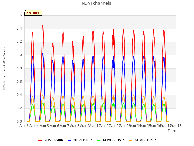 plot of NDVI channels