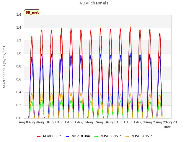 plot of NDVI channels