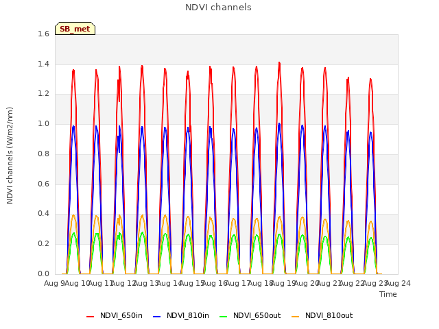 plot of NDVI channels