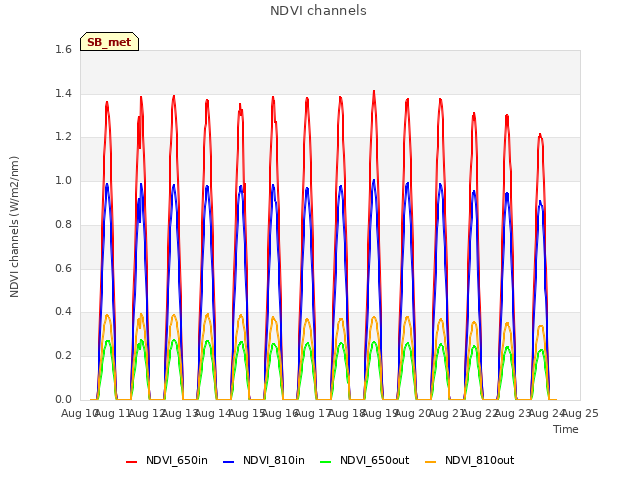 plot of NDVI channels