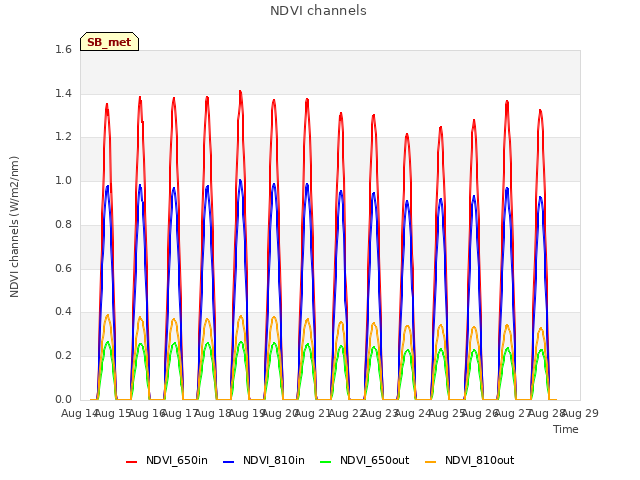 plot of NDVI channels