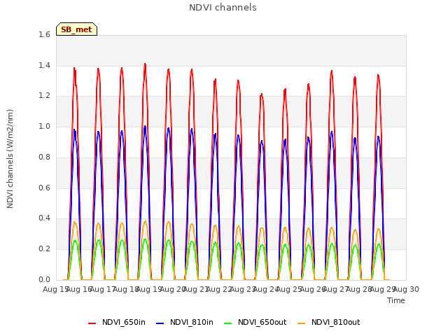 plot of NDVI channels