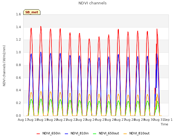 plot of NDVI channels