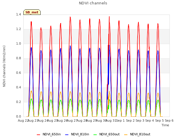 plot of NDVI channels