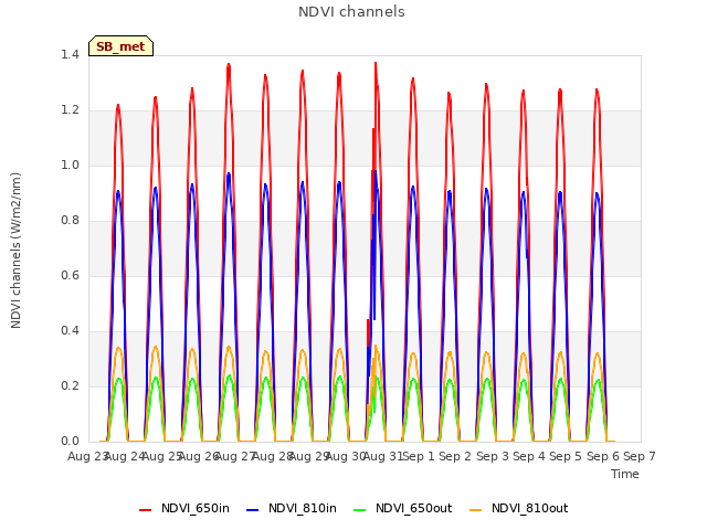 plot of NDVI channels