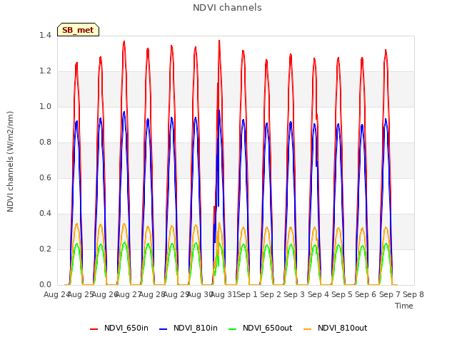 plot of NDVI channels