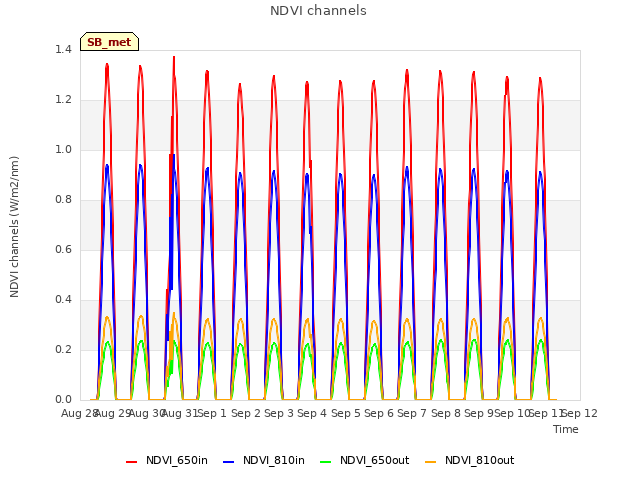 plot of NDVI channels