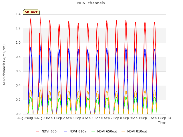 plot of NDVI channels