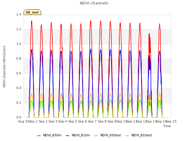 plot of NDVI channels