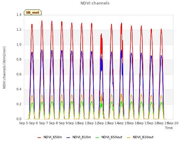 plot of NDVI channels