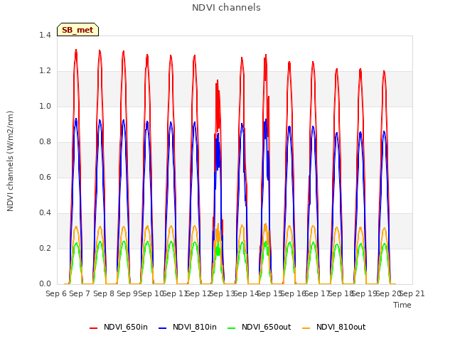 plot of NDVI channels