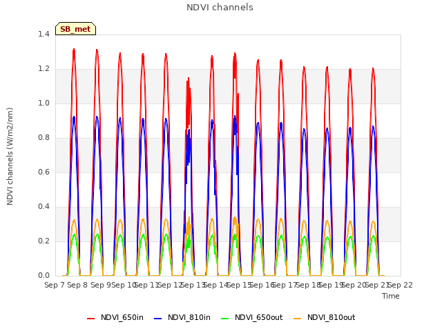 plot of NDVI channels