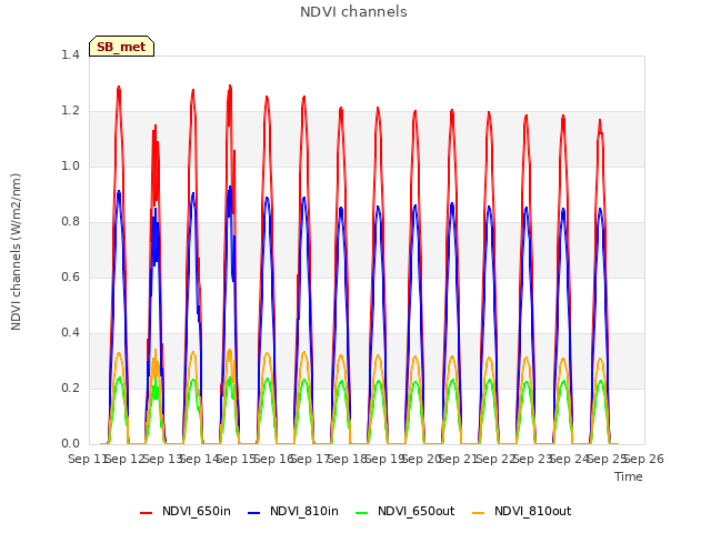 plot of NDVI channels