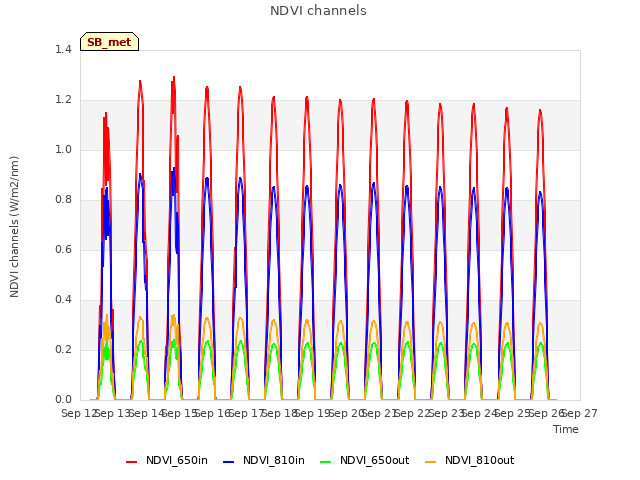 plot of NDVI channels