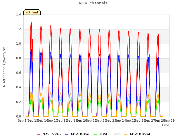 plot of NDVI channels