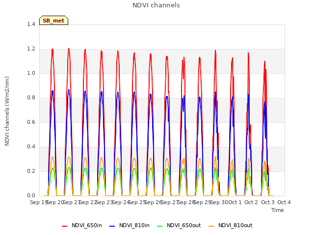 plot of NDVI channels