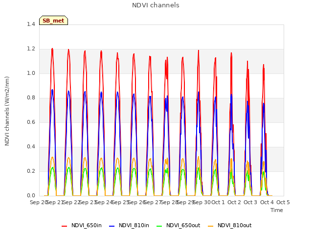 plot of NDVI channels