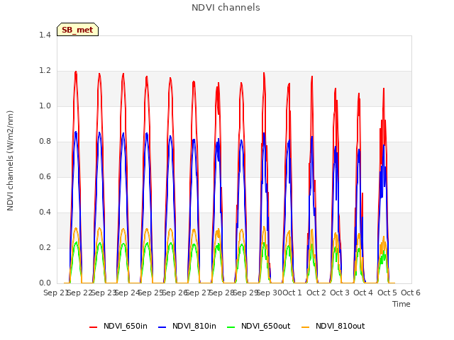 plot of NDVI channels