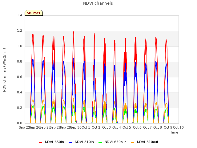 plot of NDVI channels