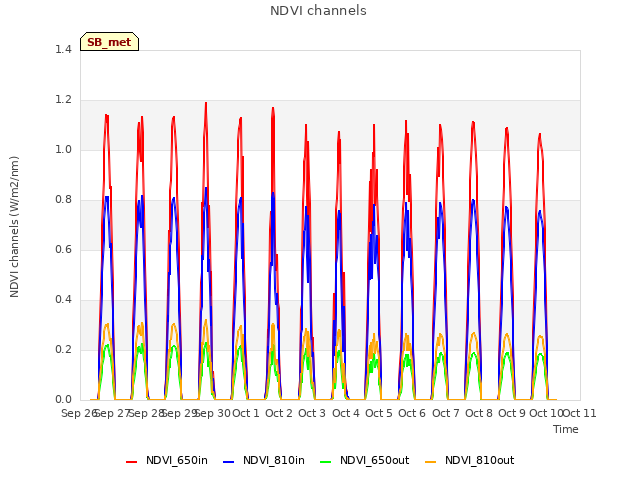 plot of NDVI channels