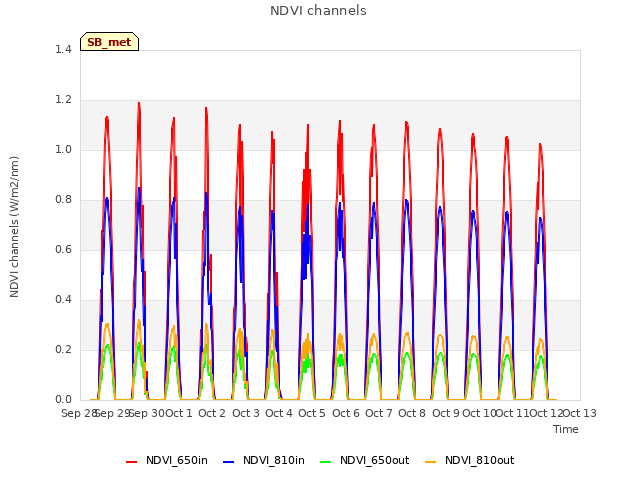 plot of NDVI channels