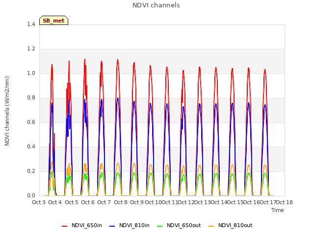 plot of NDVI channels