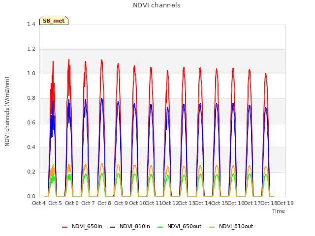 plot of NDVI channels