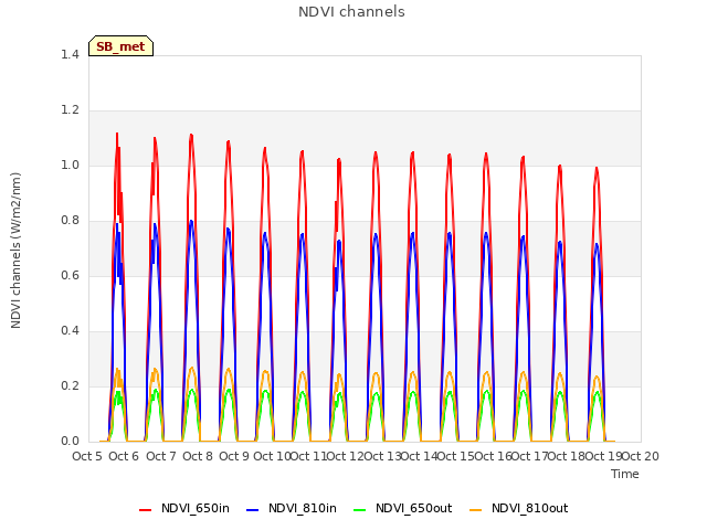 plot of NDVI channels