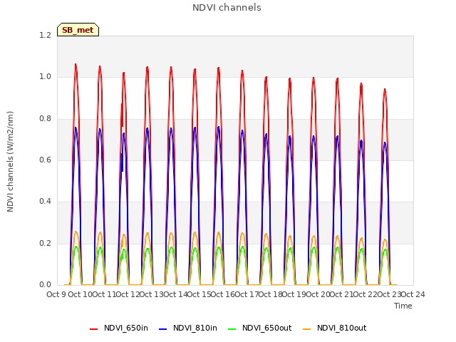 plot of NDVI channels