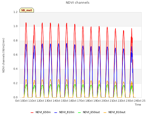 plot of NDVI channels