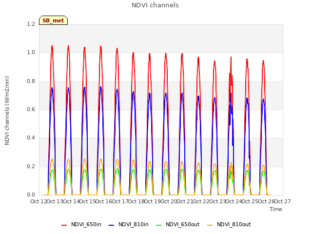 plot of NDVI channels