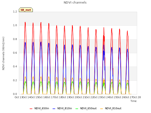 plot of NDVI channels