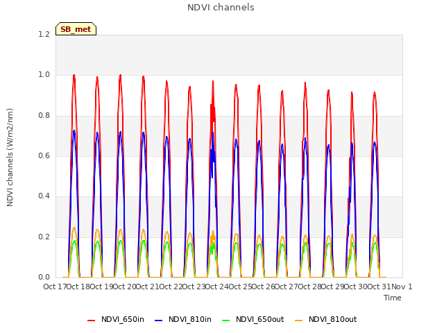 plot of NDVI channels