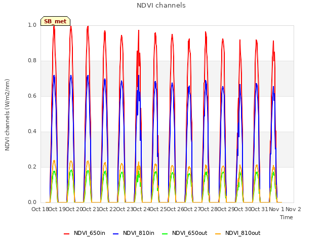 plot of NDVI channels