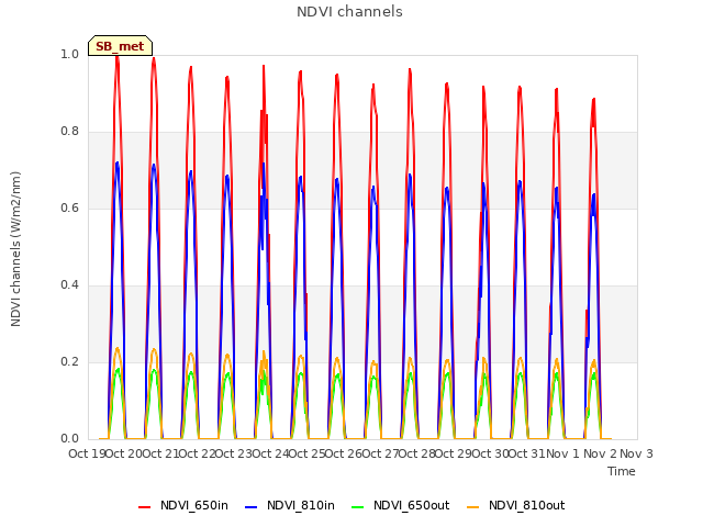 plot of NDVI channels