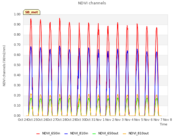 plot of NDVI channels