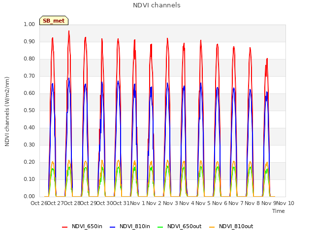 plot of NDVI channels