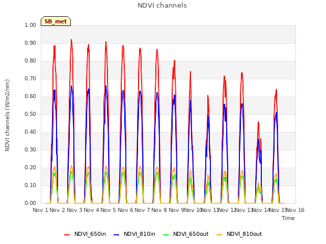 plot of NDVI channels