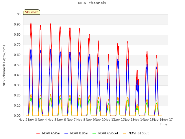 plot of NDVI channels