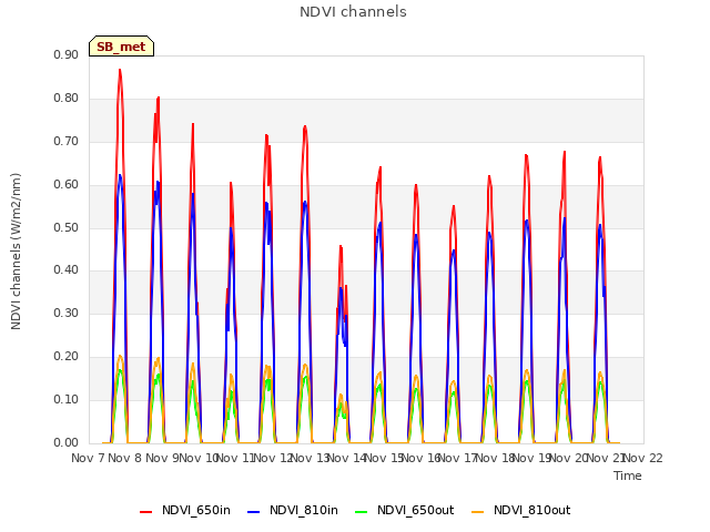 plot of NDVI channels