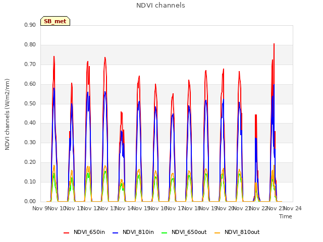 plot of NDVI channels