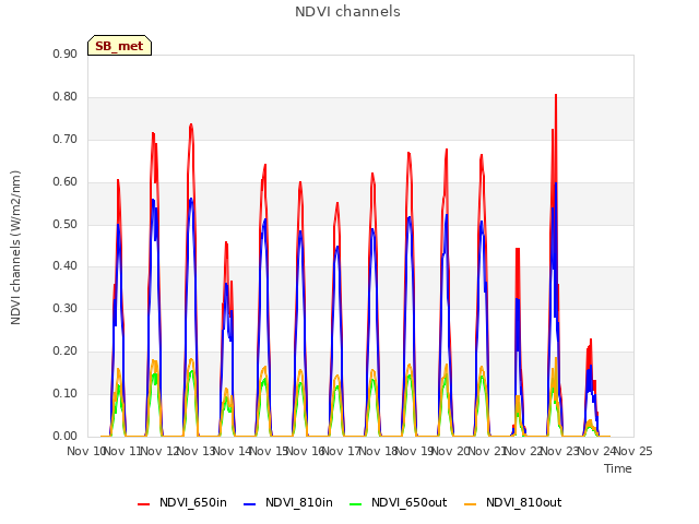 plot of NDVI channels