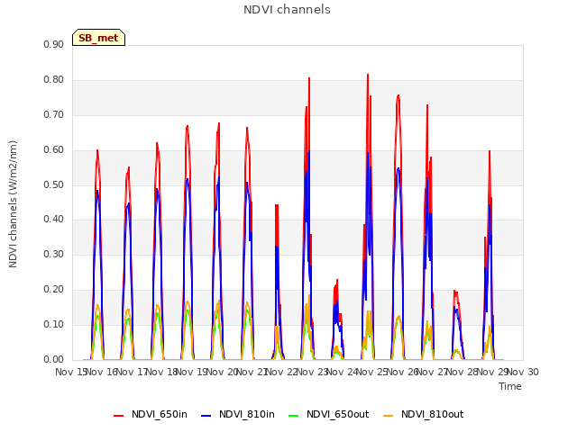 plot of NDVI channels