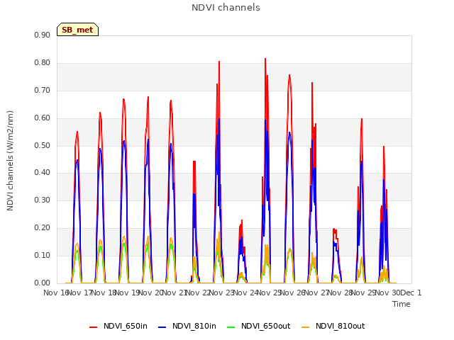 plot of NDVI channels