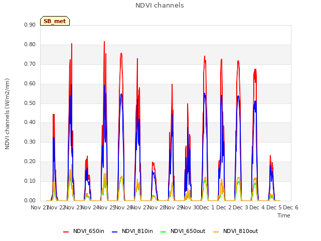 plot of NDVI channels