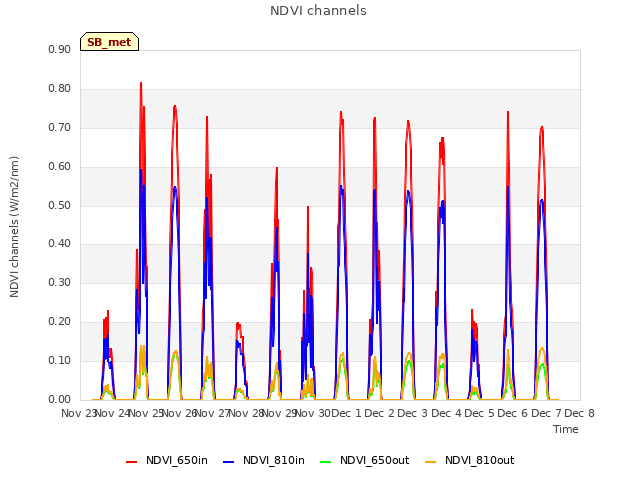 plot of NDVI channels