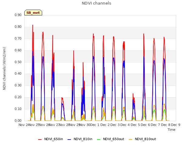 plot of NDVI channels