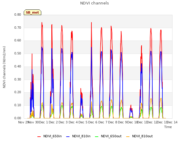 plot of NDVI channels