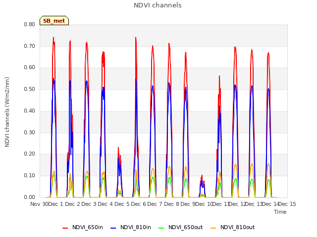 plot of NDVI channels