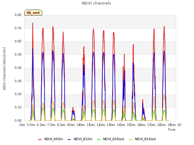 plot of NDVI channels